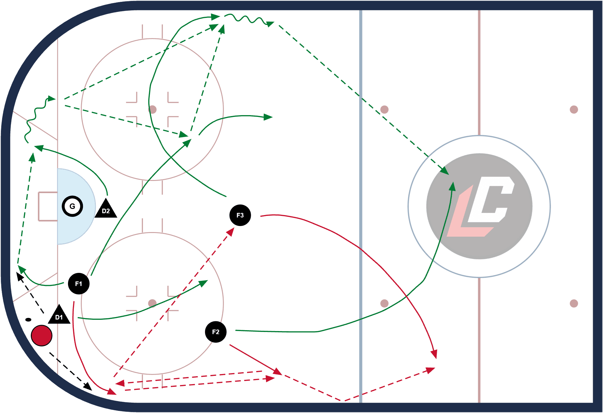 Hockey drill diagram: Controlled Breakout