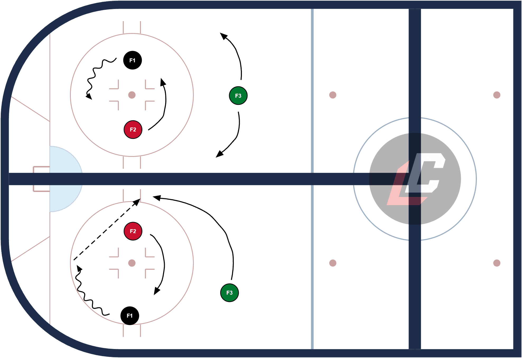 Hockey drill diagram: Puck Protection – Forwards