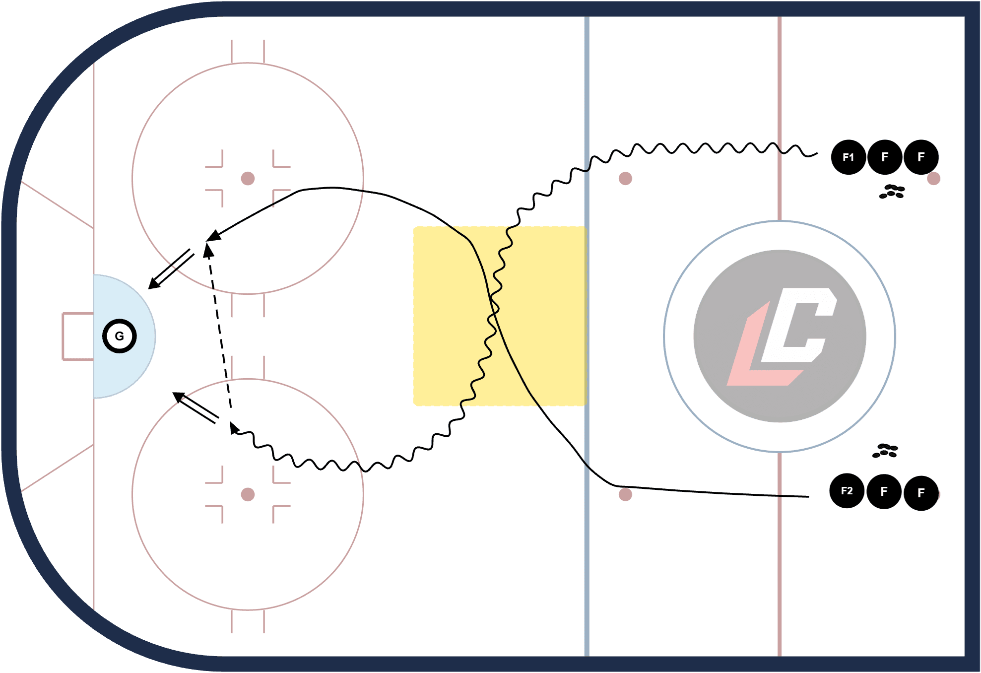 Hockey drill diagram: Offensive Crossovers – Zone Entry