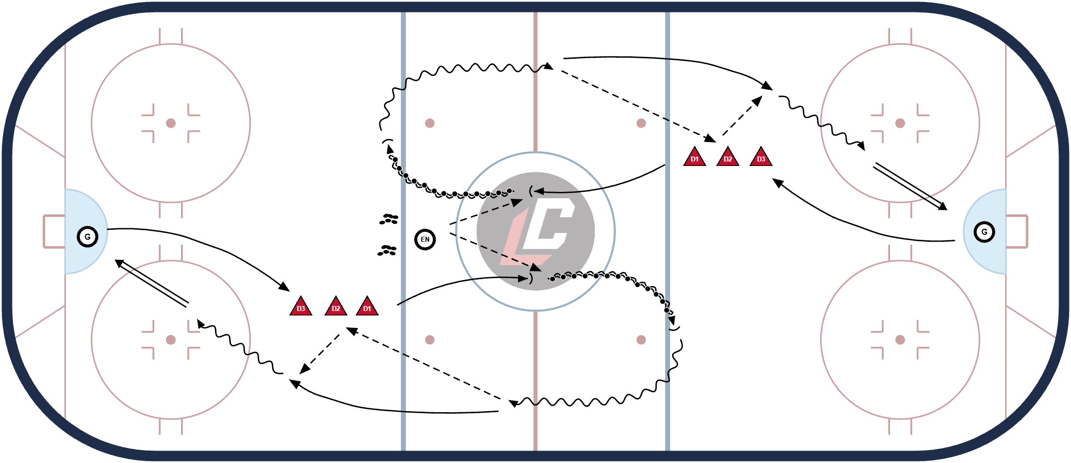 Hockey drill diagram: Neutral Zone Retrieval and Transition