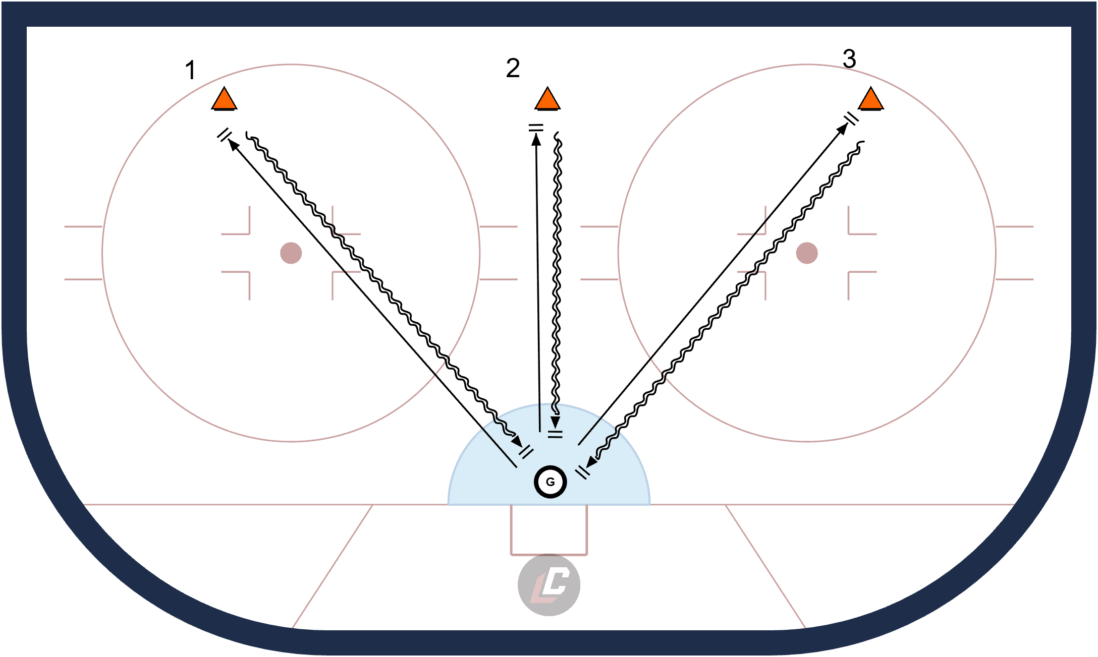 Hockey drill diagram: Goalie – 3-Direction Transition