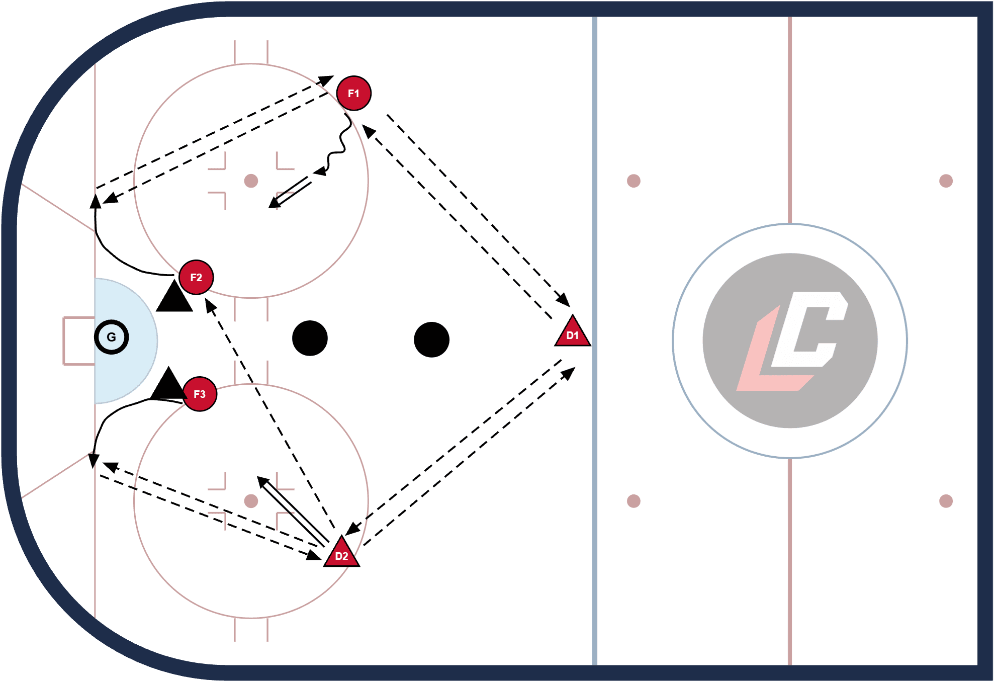 Hockey drill diagram: Umbrella Power Play
